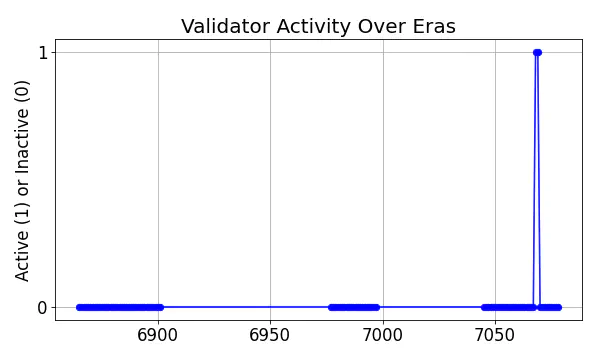 Active set inclusion