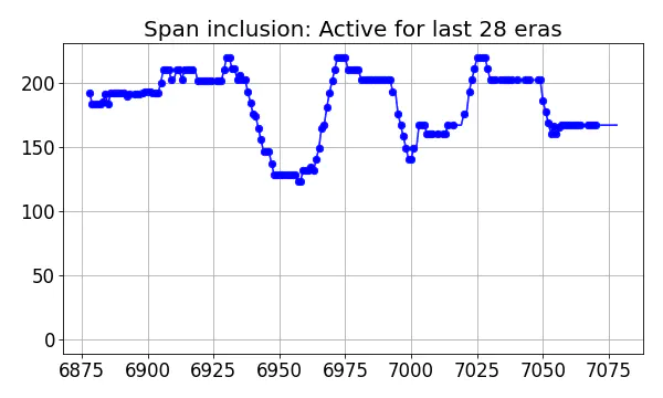 Span inclusion