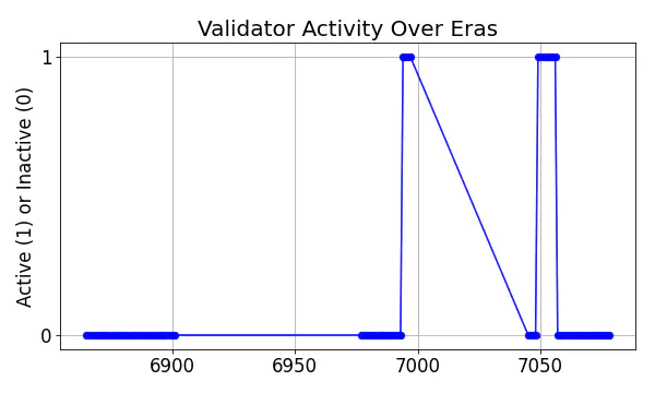 Active set inclusion