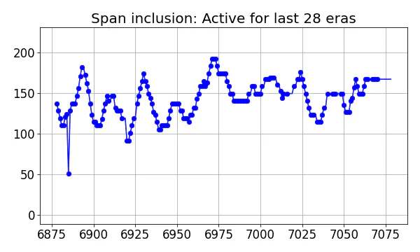 Span inclusion