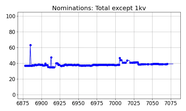 Nominators