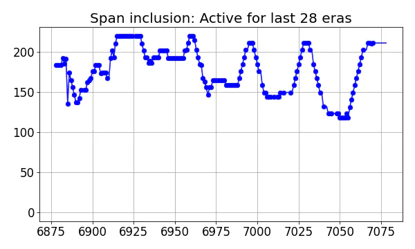 Span inclusion