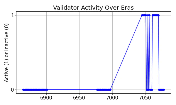 Active set inclusion