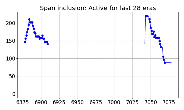 Span inclusion