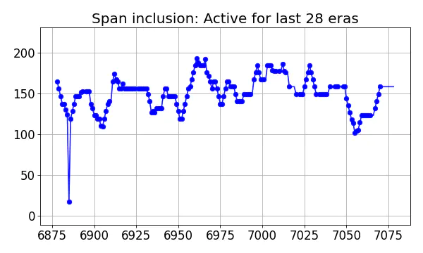 Span inclusion