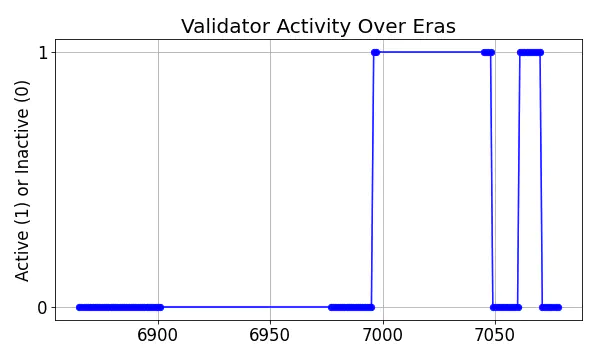 Active set inclusion