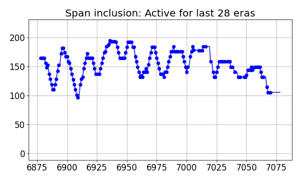 Span inclusion