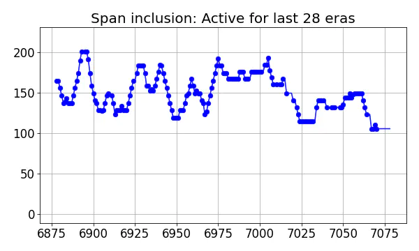 Span inclusion