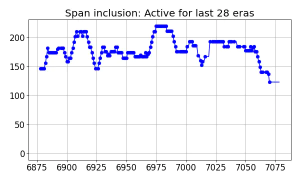 Span inclusion