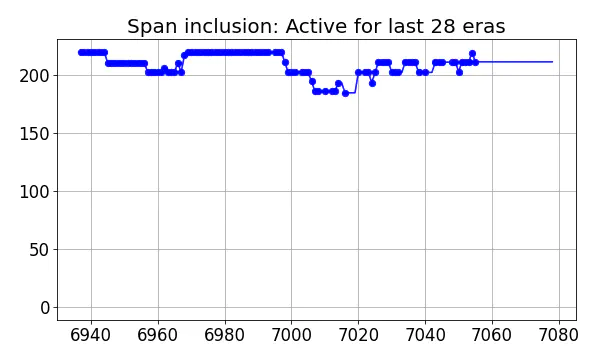 Span inclusion