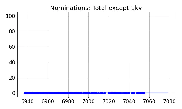 Nominators