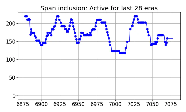 Span inclusion