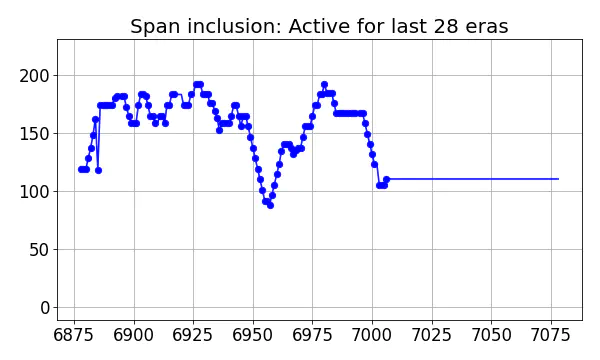 Span inclusion