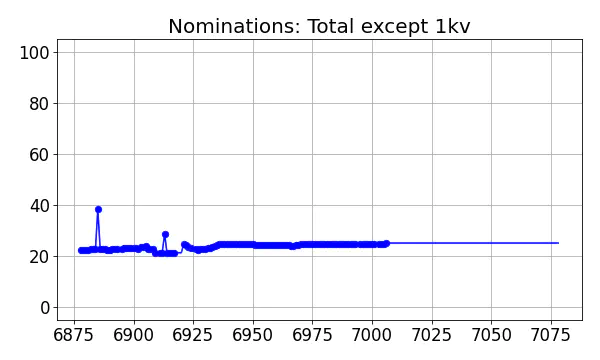 Nominators