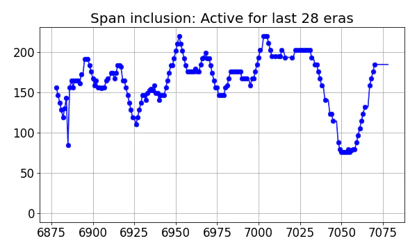 Span inclusion