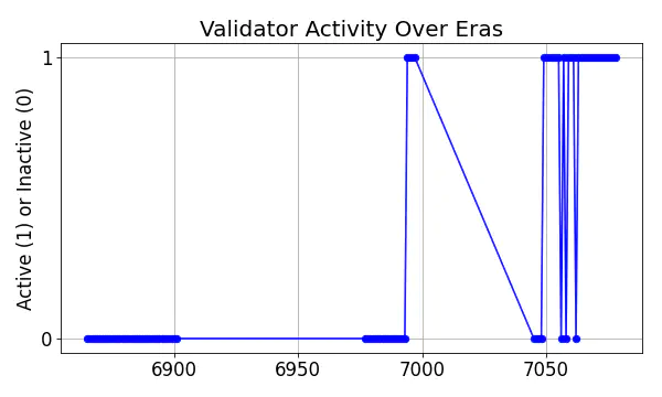 Active set inclusion