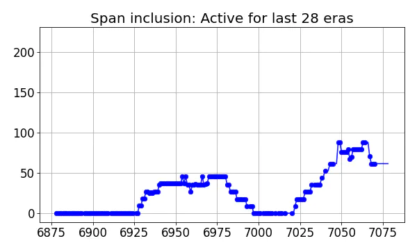 Span inclusion