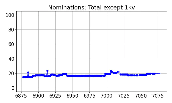 Nominators