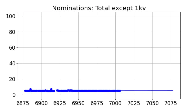 Nominators