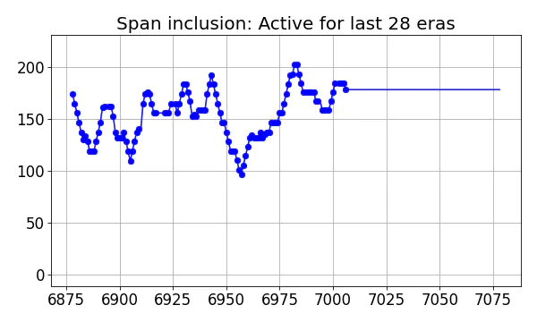 Span inclusion