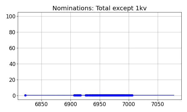 Nominators