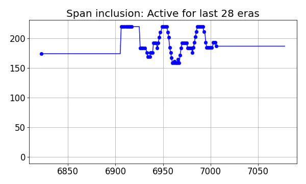 Span inclusion