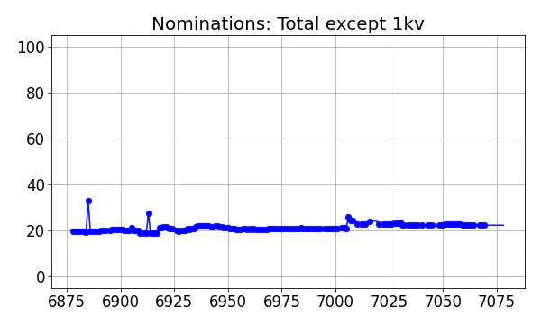 Nominators