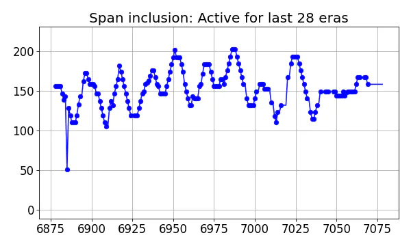 Span inclusion