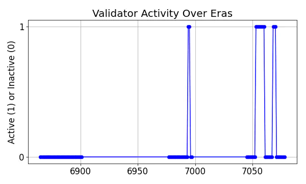 Active set inclusion