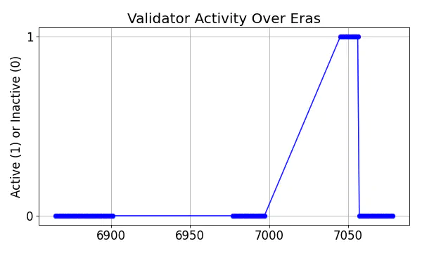 Active set inclusion