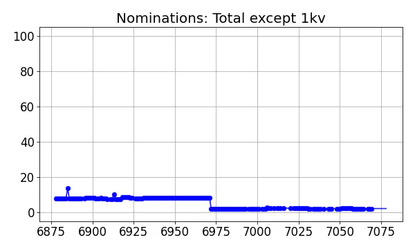 Nominators