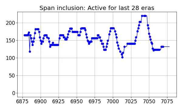 Span inclusion