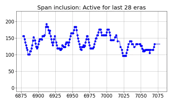 Span inclusion