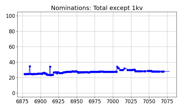 Nominators