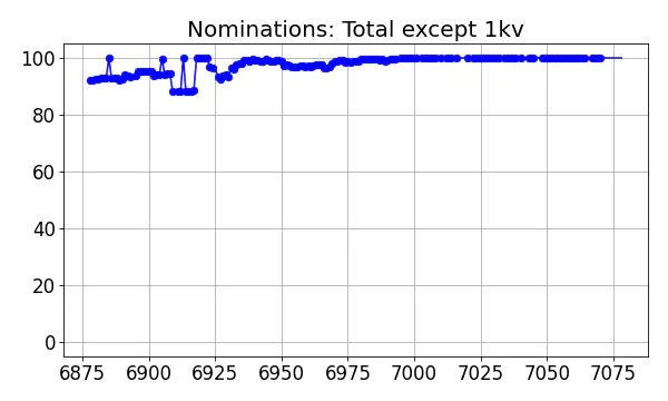 Nominators