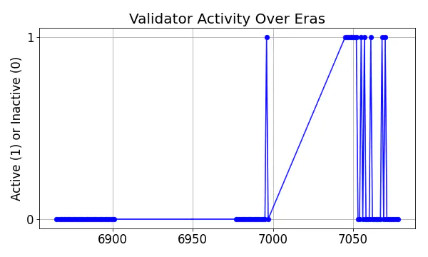 Active set inclusion