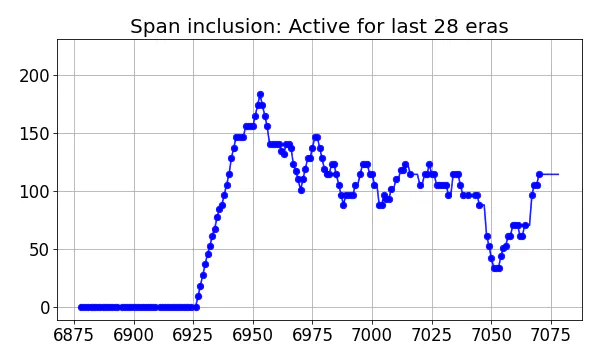 Span inclusion