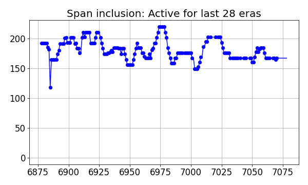 Span inclusion