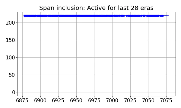 Span inclusion