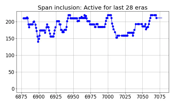 Span inclusion