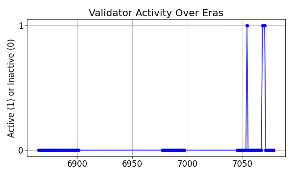 Active set inclusion