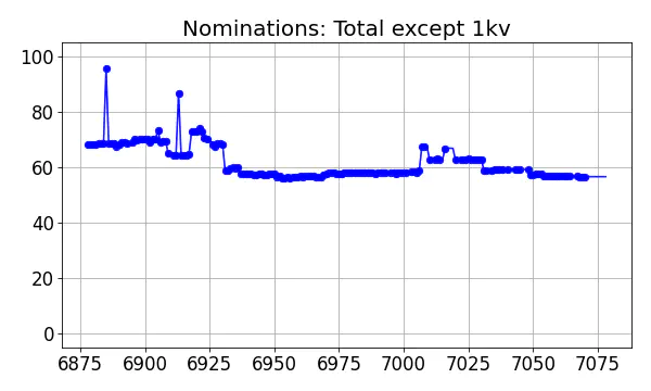 Nominators