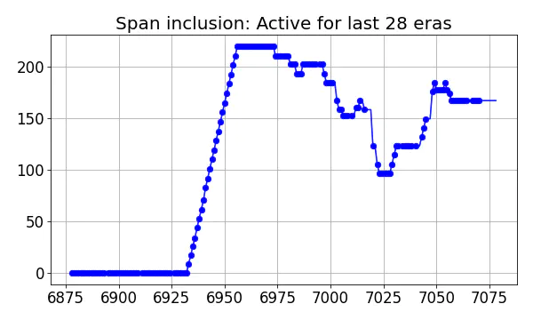 Span inclusion