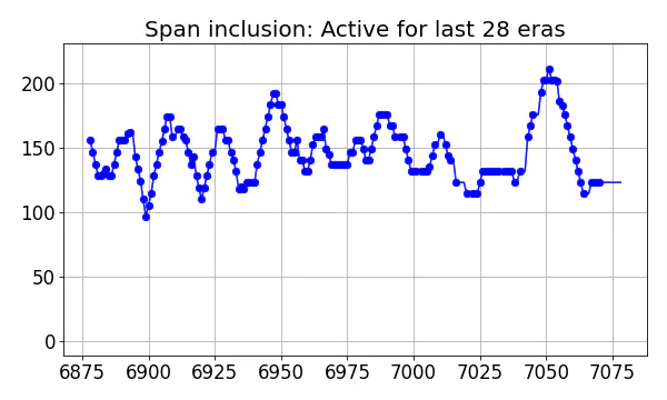 Span inclusion