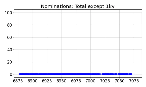 Nominators