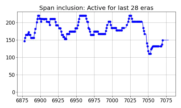 Span inclusion