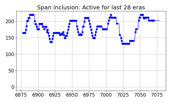 Span inclusion