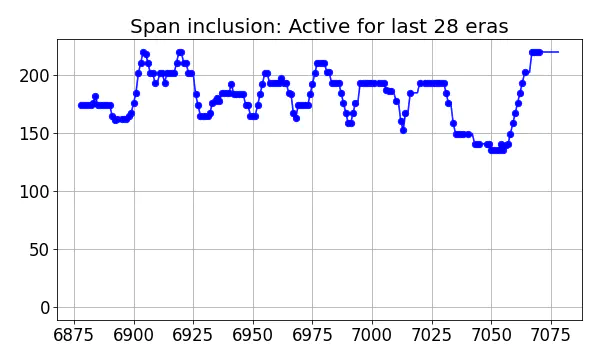 Span inclusion