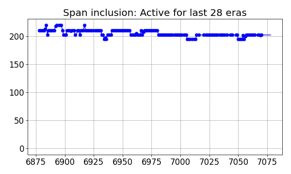 Span inclusion