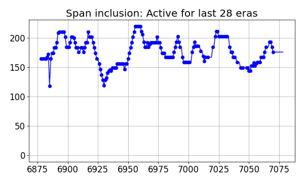 Span inclusion